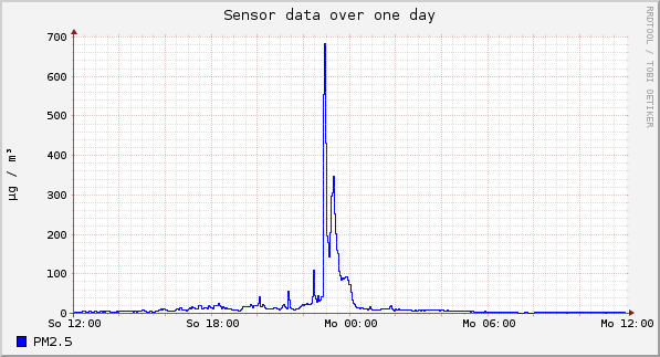 Sensor data over one day