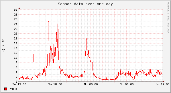 Sensor data over one day
