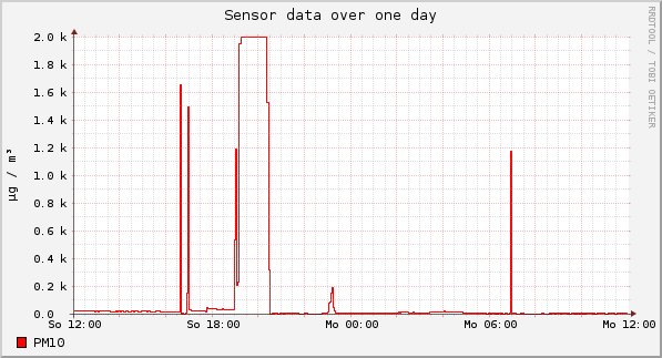 Sensor data over one day