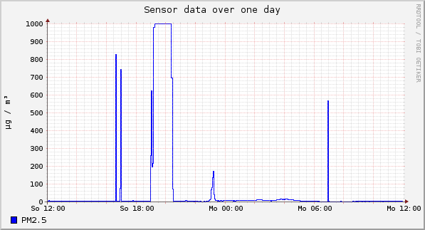 Sensor data over one day