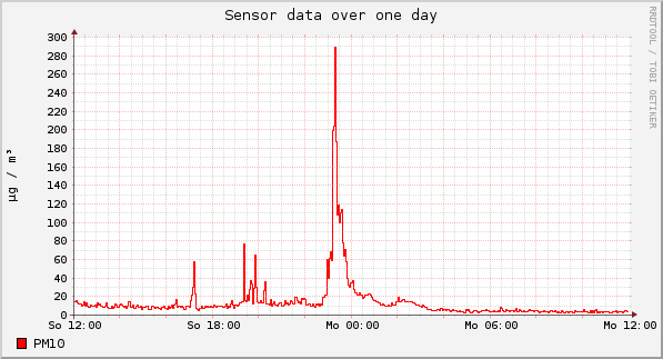 Sensor data over one day