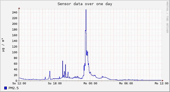 Sensor data over one day