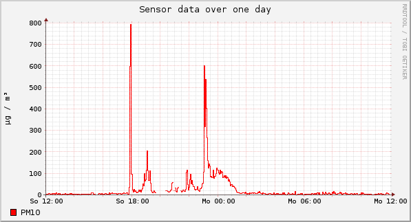 Sensor data over one day