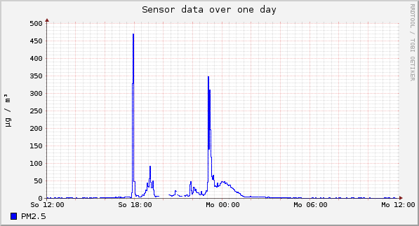 Sensor data over one day
