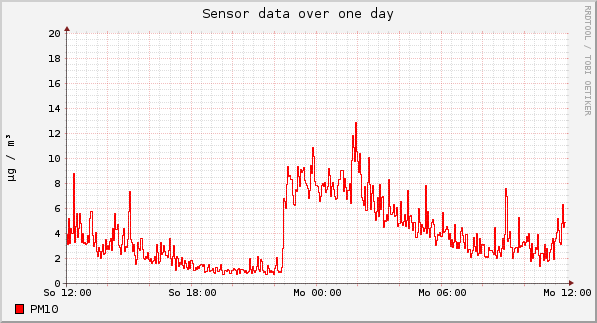 Sensor data over one day
