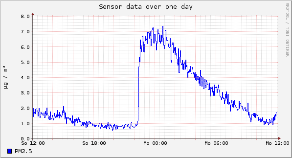 Sensor data over one day