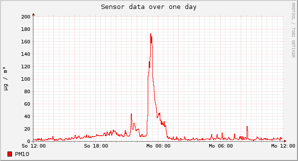 Sensor data over one day