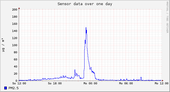 Sensor data over one day