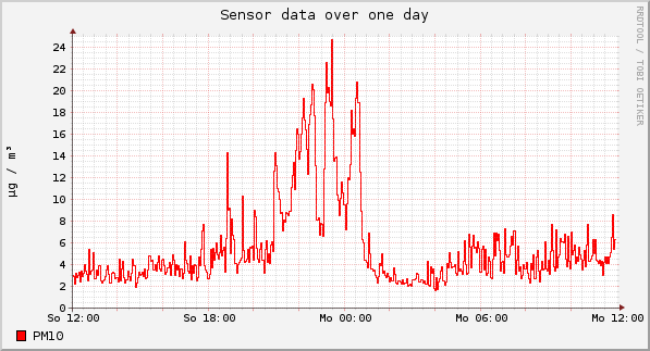 Sensor data over one day