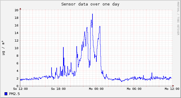 Sensor data over one day