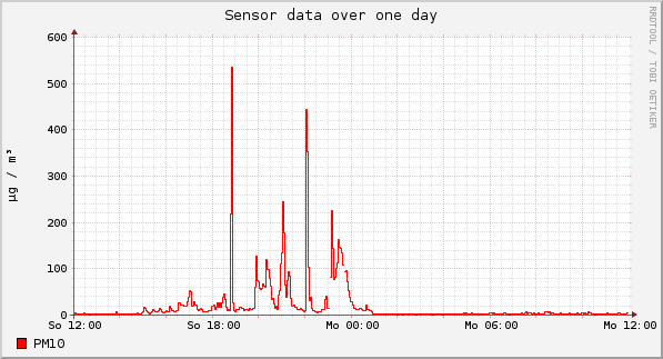 Sensor data over one day
