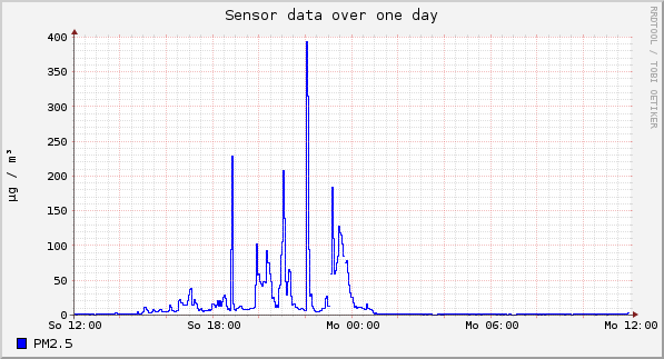 Sensor data over one day