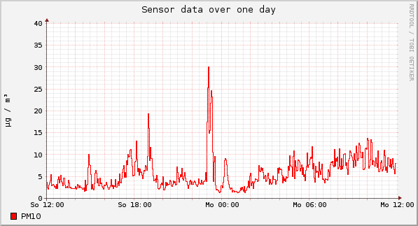 Sensor data over one day