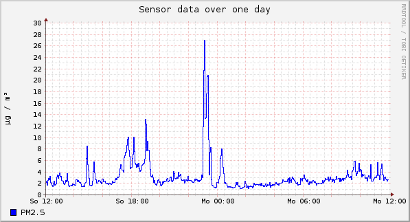 Sensor data over one day