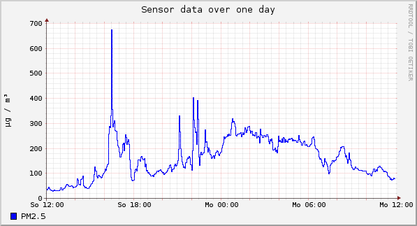 Sensor data over one day