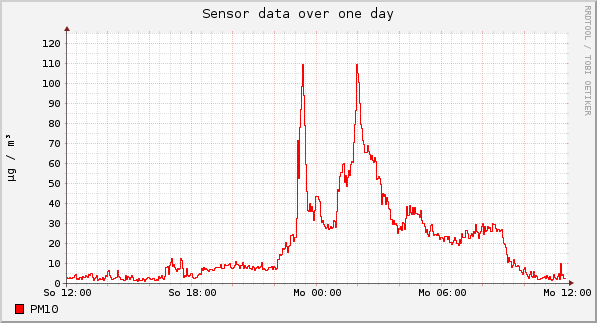 Sensor data over one day