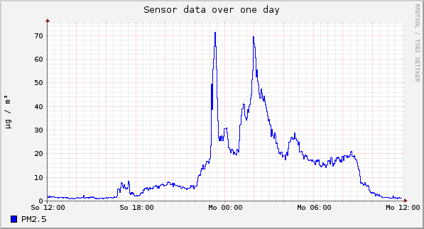 Sensor data over one day