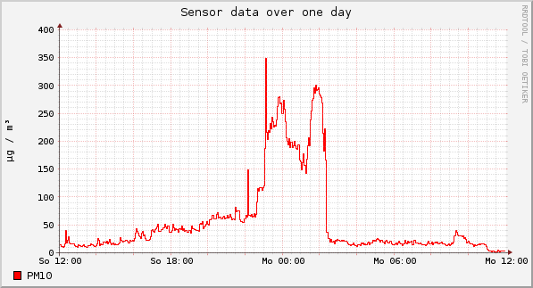 Sensor data over one day
