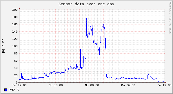 Sensor data over one day