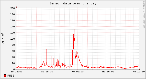 Sensor data over one day