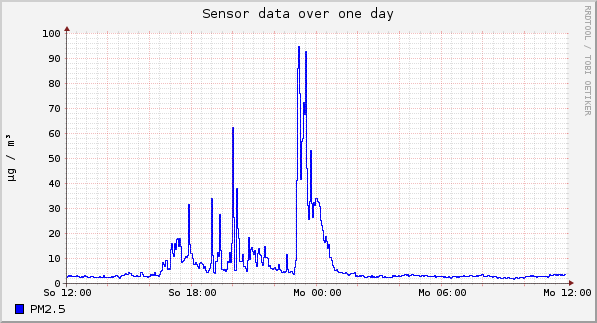 Sensor data over one day