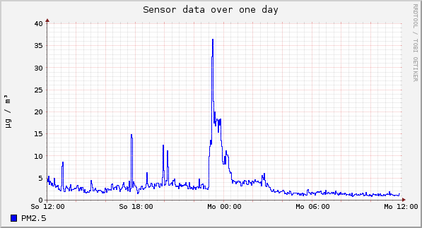 Sensor data over one day