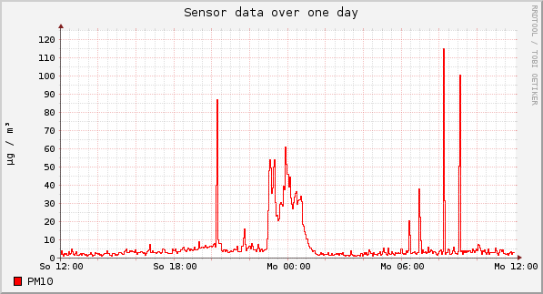 Sensor data over one day