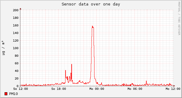 Sensor data over one day