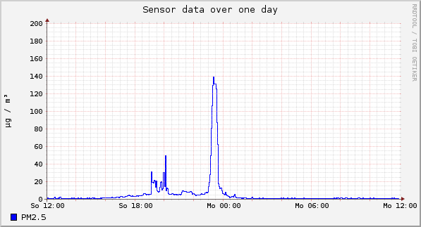 Sensor data over one day