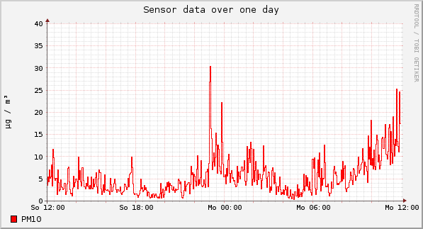 Sensor data over one day