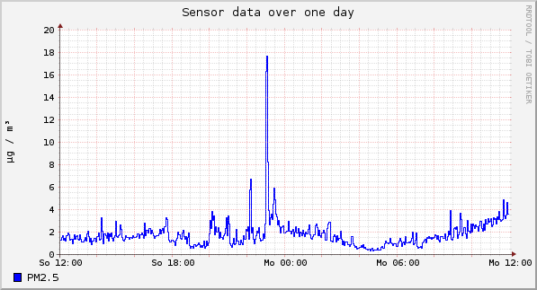 Sensor data over one day
