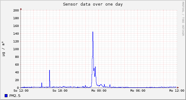 Sensor data over one day