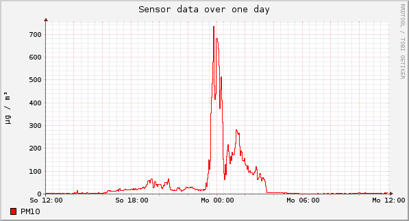 Sensor data over one day