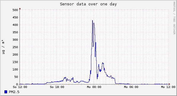 Sensor data over one day
