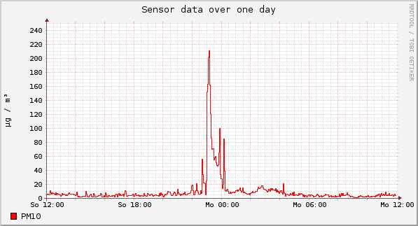 Sensor data over one day