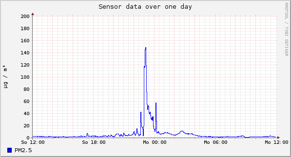 Sensor data over one day