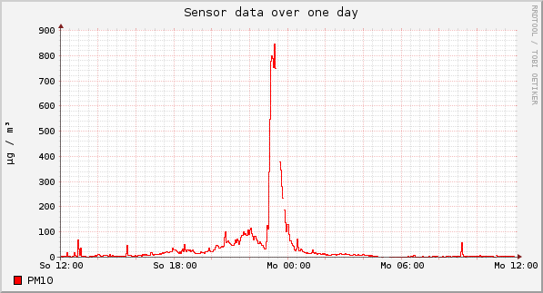 Sensor data over one day