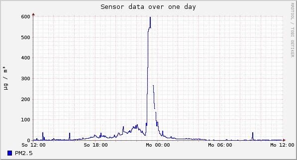 Sensor data over one day