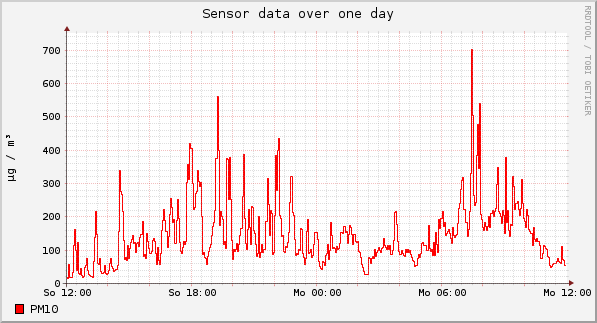 Sensor data over one day