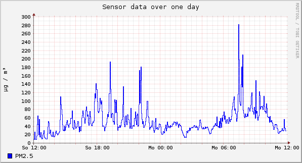 Sensor data over one day