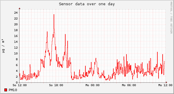 Sensor data over one day
