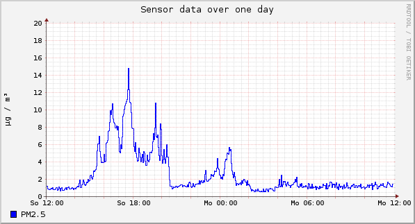 Sensor data over one day