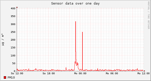 Sensor data over one day