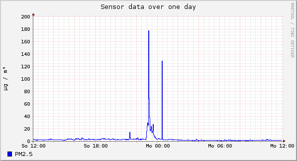 Sensor data over one day