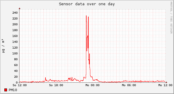 Sensor data over one day