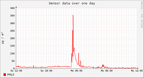 Sensor data over one day