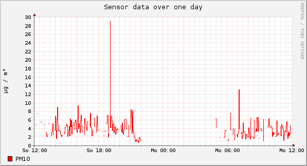 Sensor data over one day