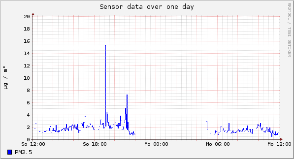 Sensor data over one day