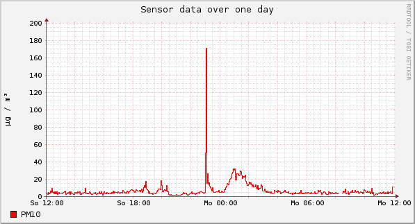 Sensor data over one day