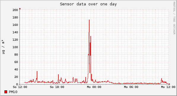 Sensor data over one day